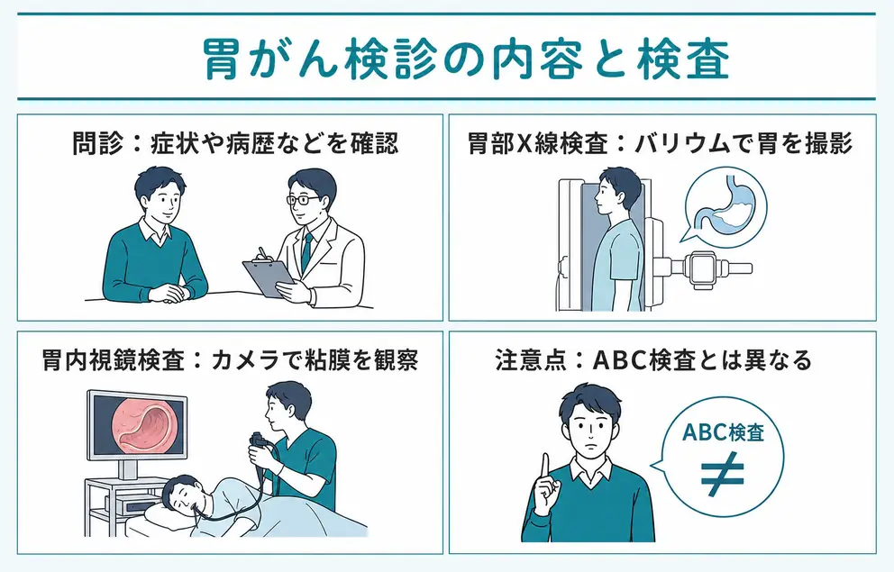 胃がん検診の内容は問診と胃部X線検査または胃内視鏡検査