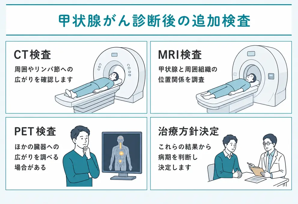 甲状腺がんと診断された後はCT・MRIなどで広がりを確認する