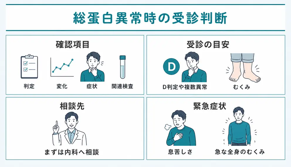 異常値が出た後は関連検査と症状から受診時期を決める