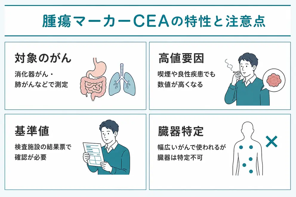 CEAは幅広いがんで使われる一方で臓器を特定できない