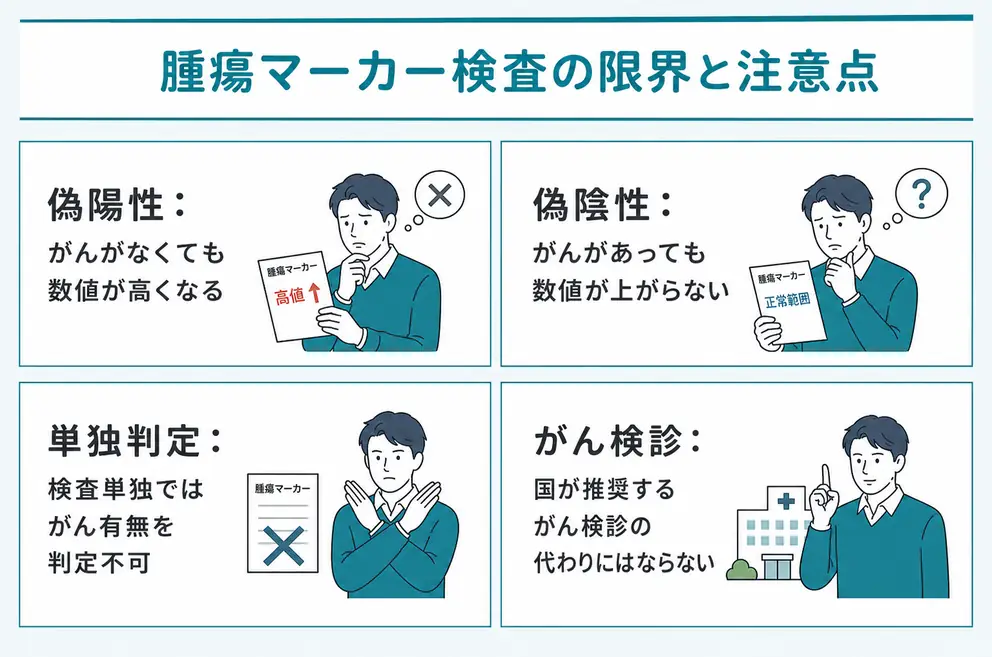 腫瘍マーカー検査には偽陽性と偽陰性による精度の限界がある