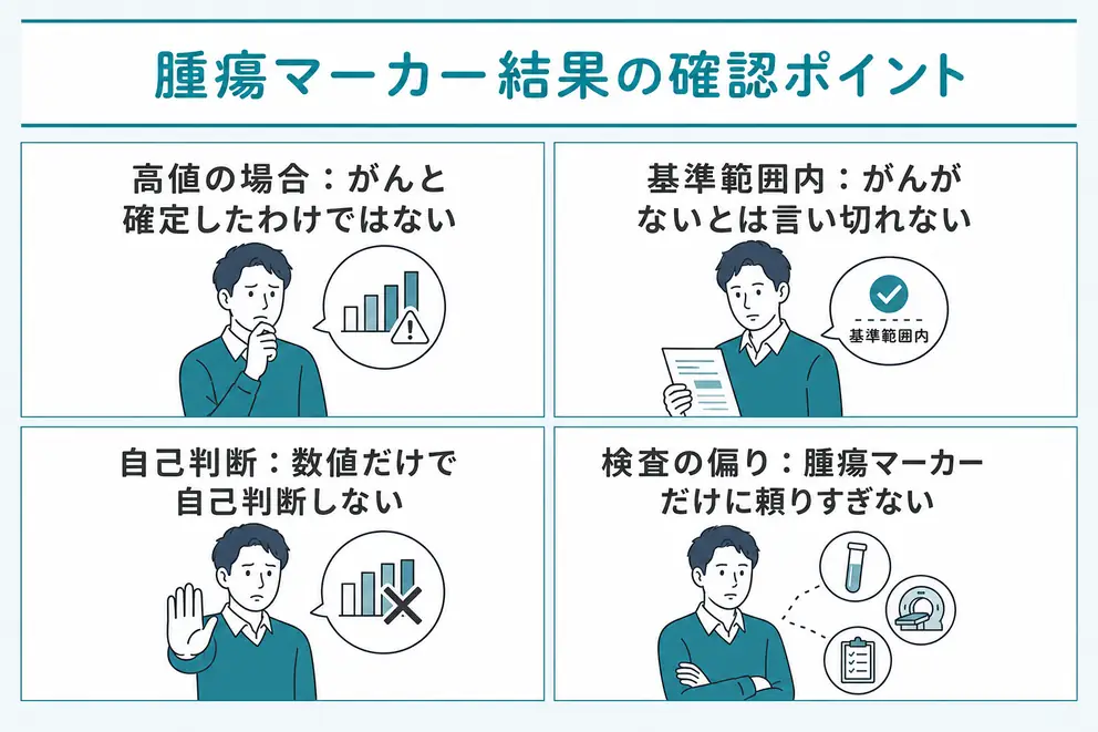 腫瘍マーカーの結果は高値と基準範囲内で対応が異なる