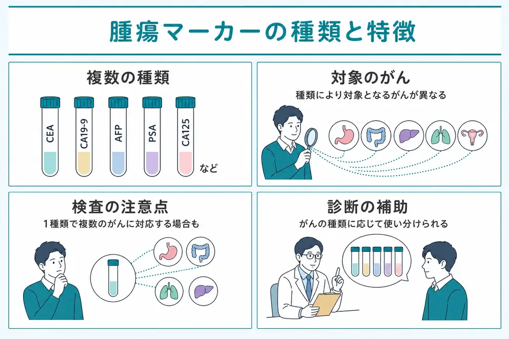 腫瘍マーカーの種類一覧は対象となるがんによって異なる