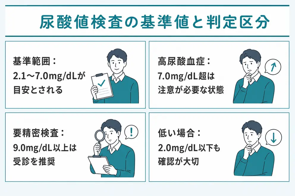 尿酸値検査の基準値は2.1〜7.0mg/dLが目安