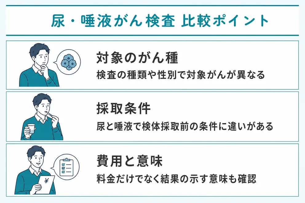 尿と唾液のがんリスク検査は対象がん・採取条件・費用で比較する