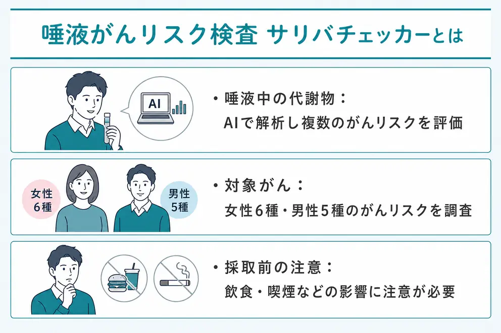 唾液がんリスク検査は唾液中の代謝物から複数がんのリスクを評価する