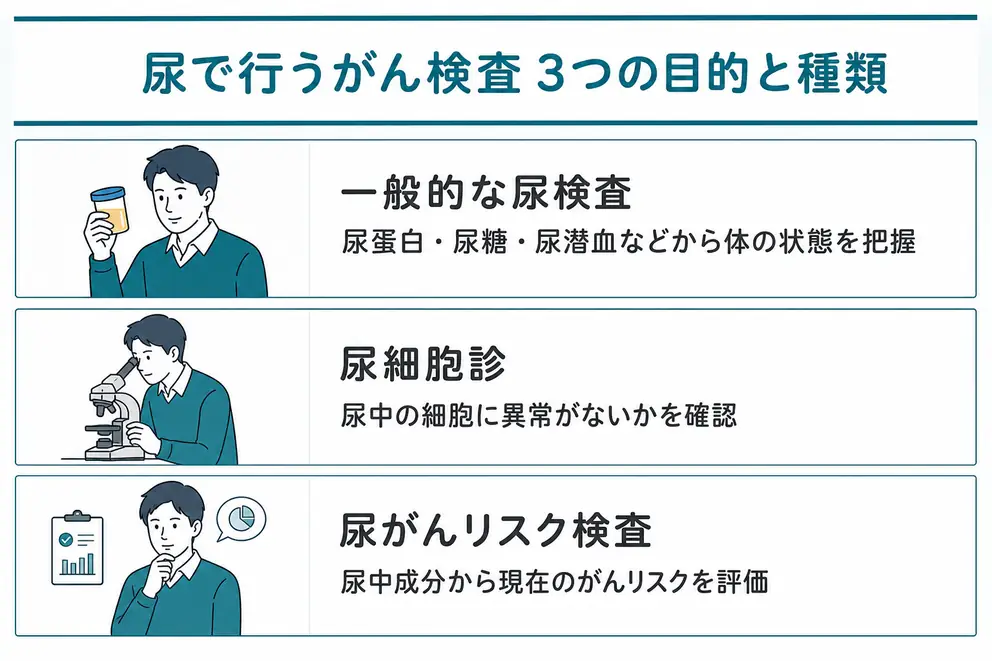 尿で行うがん検査は一般的な尿検査と目的が異なる
