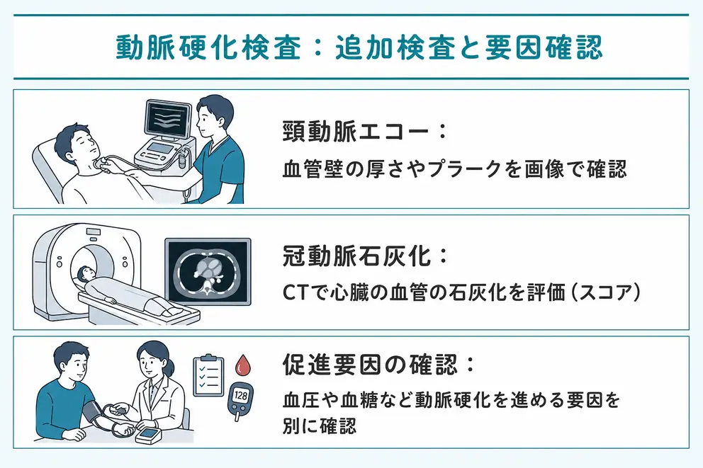 追加検査では血管の形や動脈硬化を進める要因を確認する
