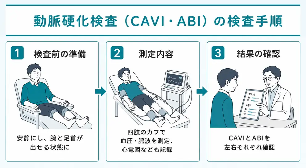 CAVI・ABI検査は両腕と両足首の血圧と脈波を測定する