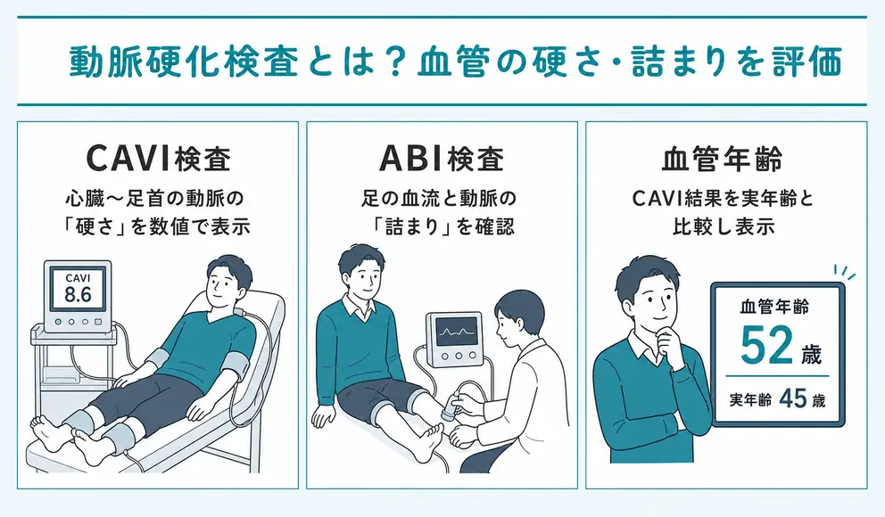 動脈硬化検査は血管の硬さと詰まりを別の指標で調べる