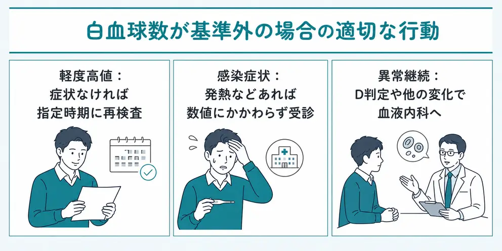 白血球数が基準範囲外なら症状と判定区分で行動を決める