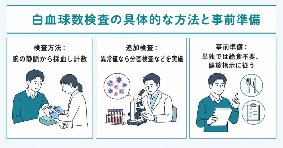 白血球数の検査方法は採血後の計数と分画検査が中心