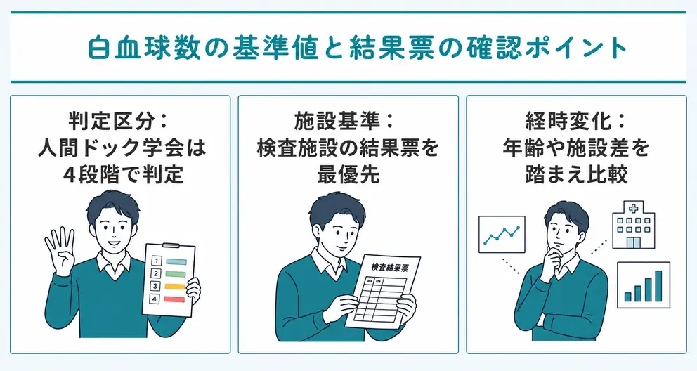 白血球数の基準値は結果票の判定区分を優先する