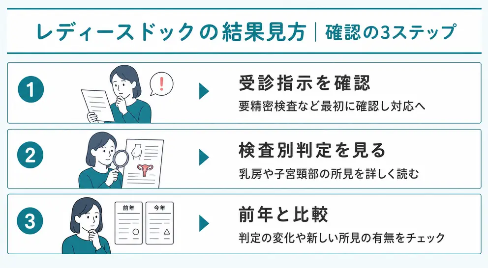レディースドックの結果は判定と検査別所見と受診指示の順に確認する