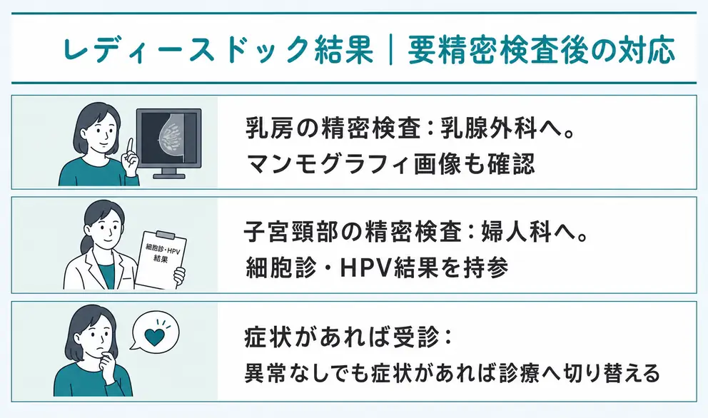 レディースドックの結果は検査ごとの判定と次の受診指示まで確認する