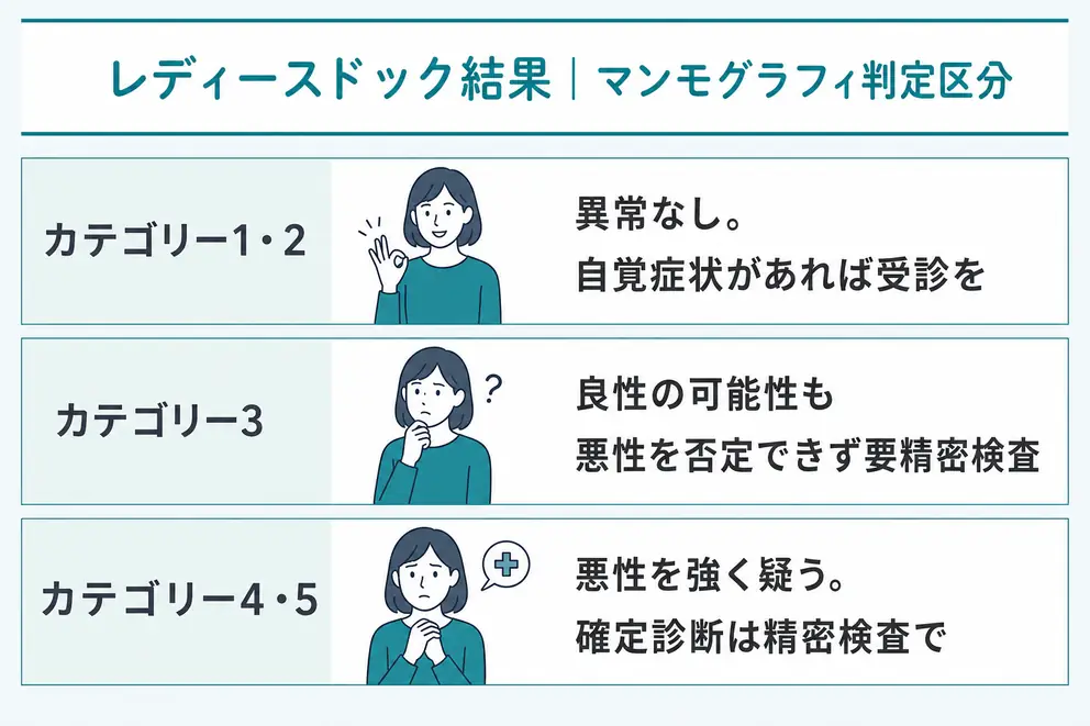 マンモグラフィ判定区分はカテゴリー1〜5で精密検査の必要性を読む