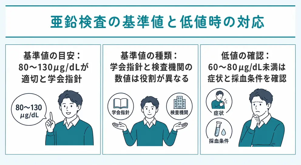 亜鉛検査の基準値は80～130μg/dLが目安